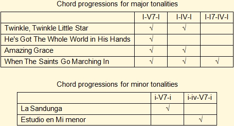 Tables for chord progressions in major and minor keys
