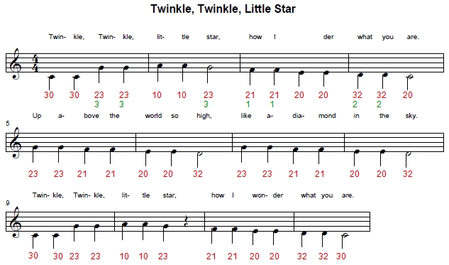 Partitura de la melodía de Twinkle, Twinkle, Little Star en Do mayor