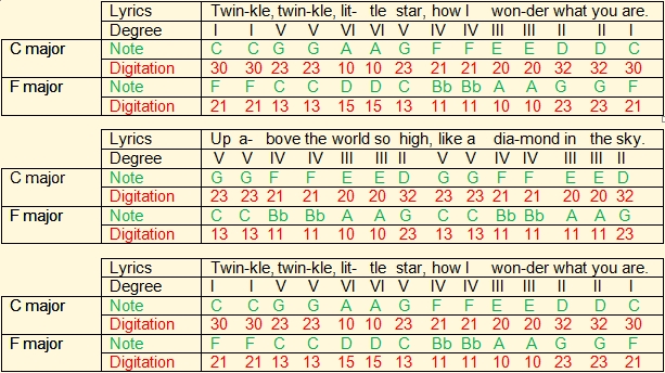 Transposition of Twinkle, Twinkle, Little Star on ukulele from C to F by comparison
