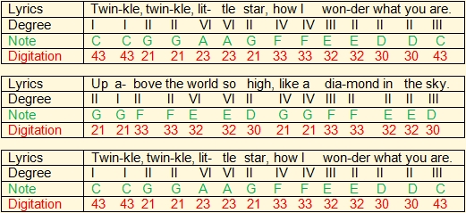 Transposition of Twinkle, Twinkle, Little Star on Venezuelan cuatro from C to D using degrees