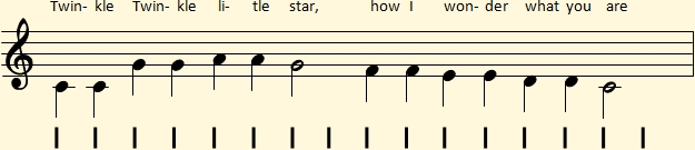 Primera frase musical de Twinkle, Twinkle, Little Star en Do mayor con pulsos igualmente espaciados para marcar el tiempo