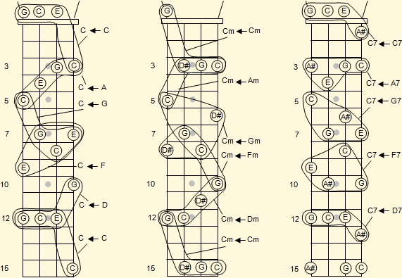 Digitation of C major, C minor and C dominant seventh chords along the ukelele fretboard