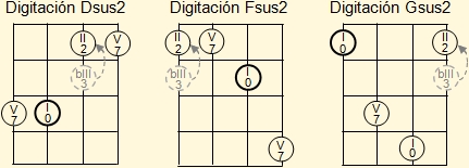 Diagram for the generation of  D, F and G suspended second chords on the ukulele