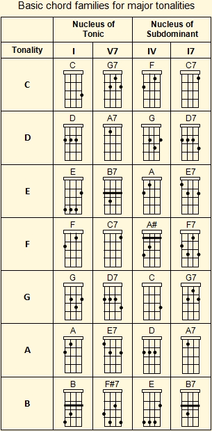 Basic ukulele chord families table for major keys