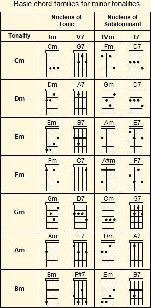 Basic ukulele chord families table for minor keys