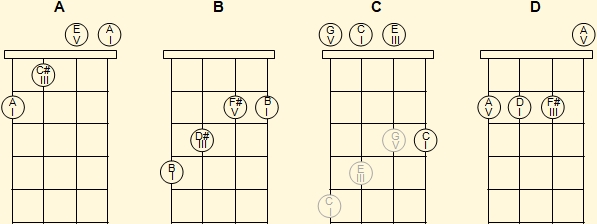 Major ukulele chords in first position (1)