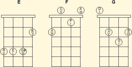 Major ukulele chords in first position (2)