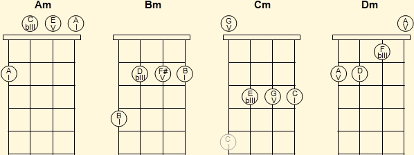 Minor ukulele chords in first position (1)