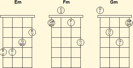 Minor ukulele chords in first position (2)
