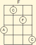 Version of the F major chord for links along the fretboard of the Venezuelan cuatro