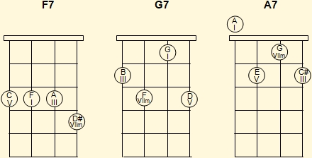 Venezuelan cuatro dominant seventh chords in first position (2)