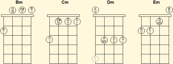 Minor Venezuelan cuatro chords in first position (1)