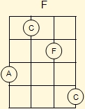 Version del acorde mayor de Fa para enlaces a lo largo del diapasón del ukelele
