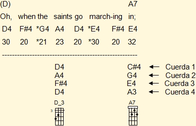 Acordes de cuatro venezolano adaptados a la melodía en la primera frase musical de 'When The Saint Go Marching In' en Do mayor