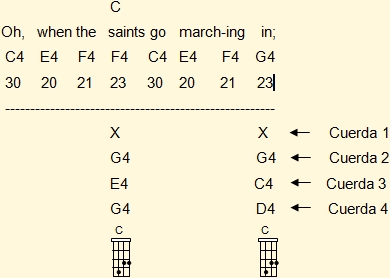 Acordes de ukelele adaptados a la melodía en la primera frase musical de 'When The Saint Go Marching In' en Do mayor