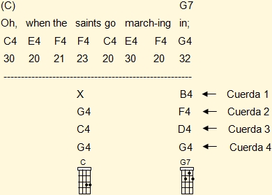 Acordes de ukelele adaptados a la melodía en la segunda frase musical de 'When The Saint Go Marching In' en Do mayor