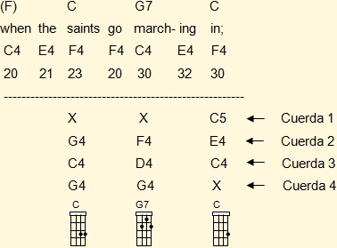 Acordes de ukelele adaptados a la melodía en la cuarta frase musical de 'When The Saint Go Marching In' en Do mayor