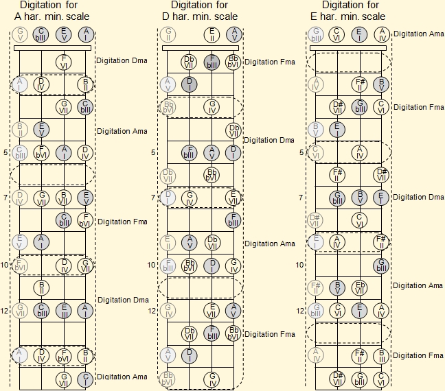 Ukulele Scales See more